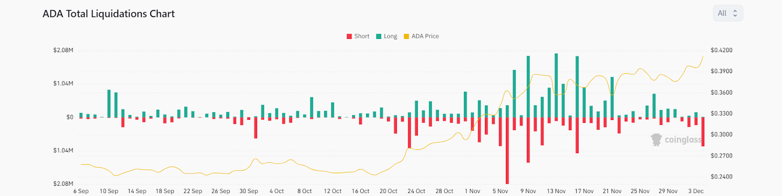 ADA Crypto: Will Cardano Price Knock Out Darvas Box & Reach $1?