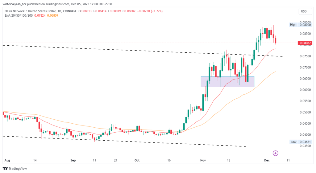 Oasis Network: Will ROSE Crypto Price Climb Upper Levels Again?