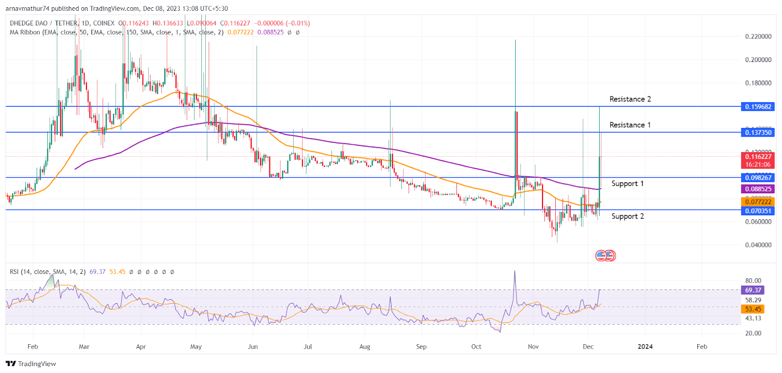 DHT Coin Price in Downtrend Since 8 Months, What is Ahead Now?