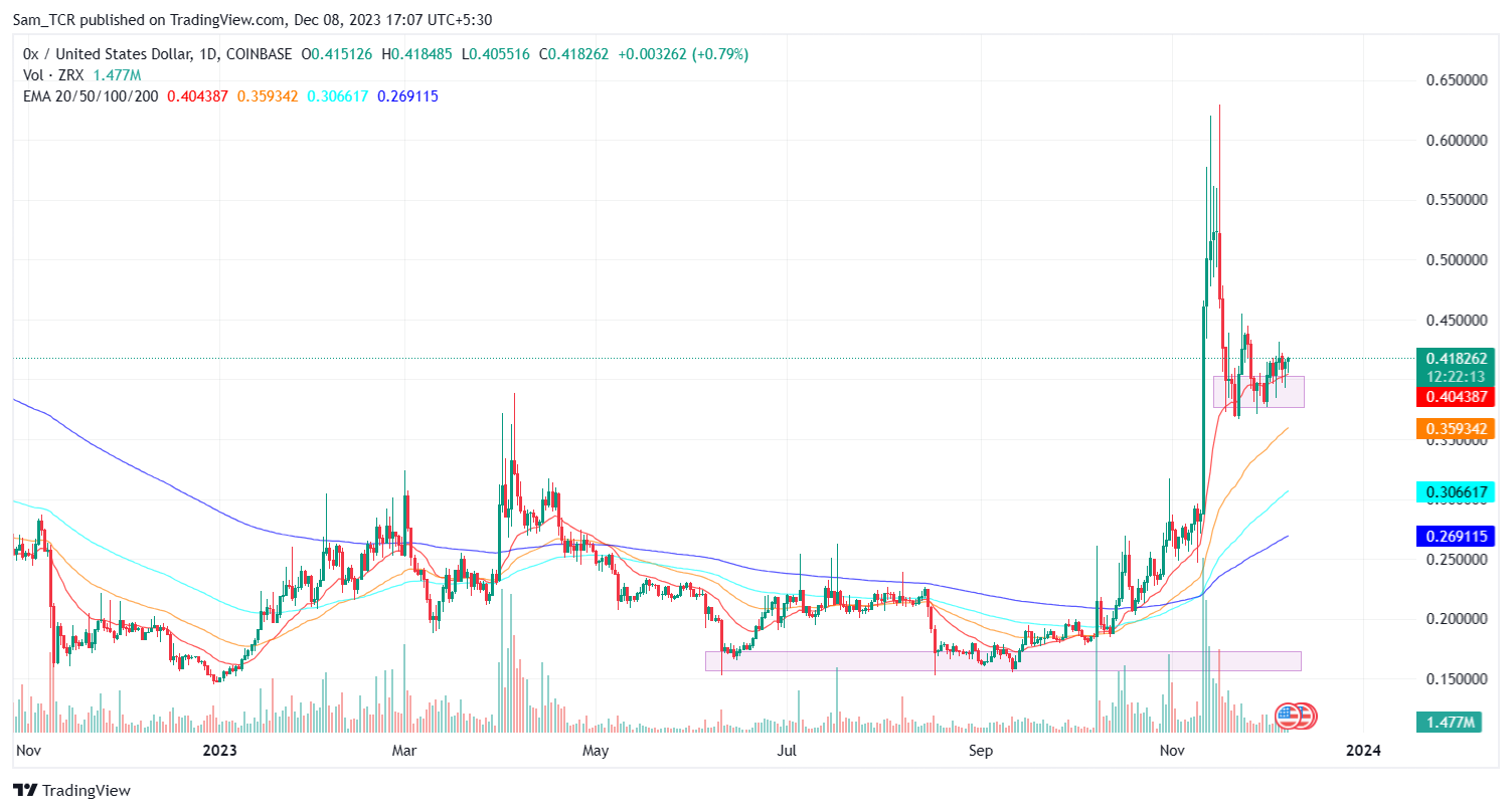 ZRX Crypto Asset Bullish and is Expected to Rise Steadily