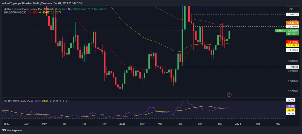 Stellar Crypto Analysis: XLM Aims For a Breakout Above $0.13