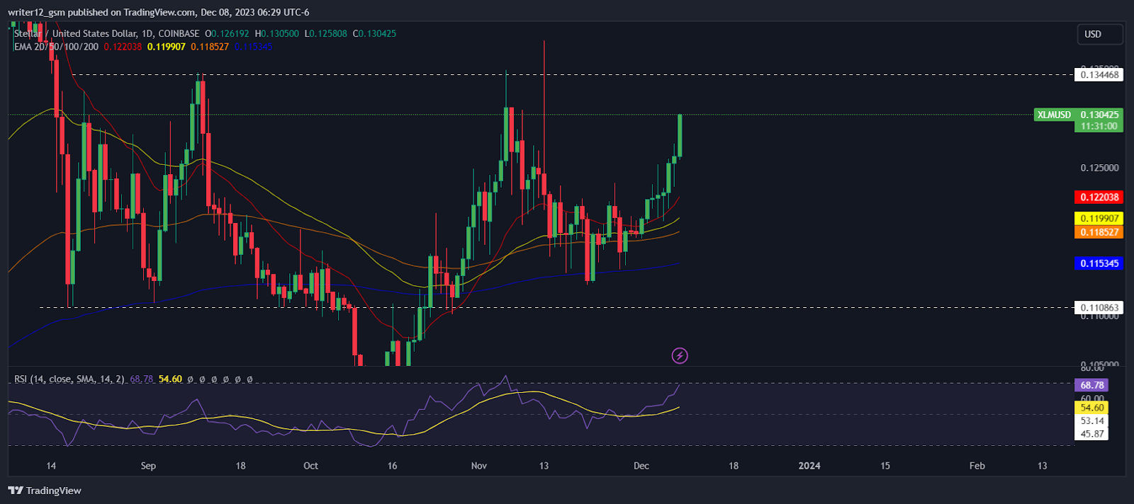 Stellar Crypto Analysis: XLM Aims For a Breakout Above $0.13