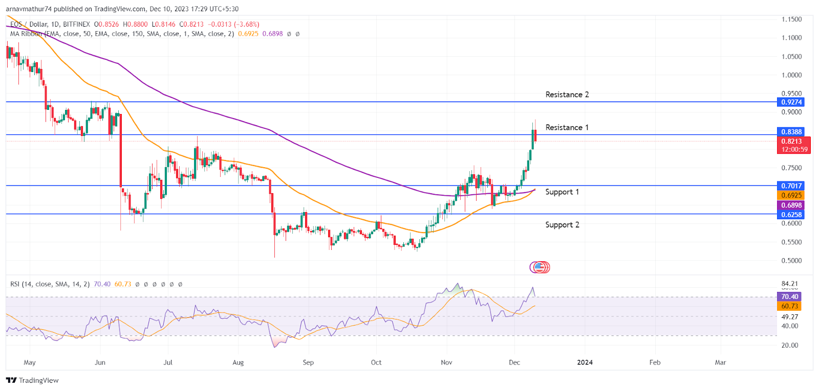 EOS Coin Analysis: Collaboration With CoinTR Lifts Price
