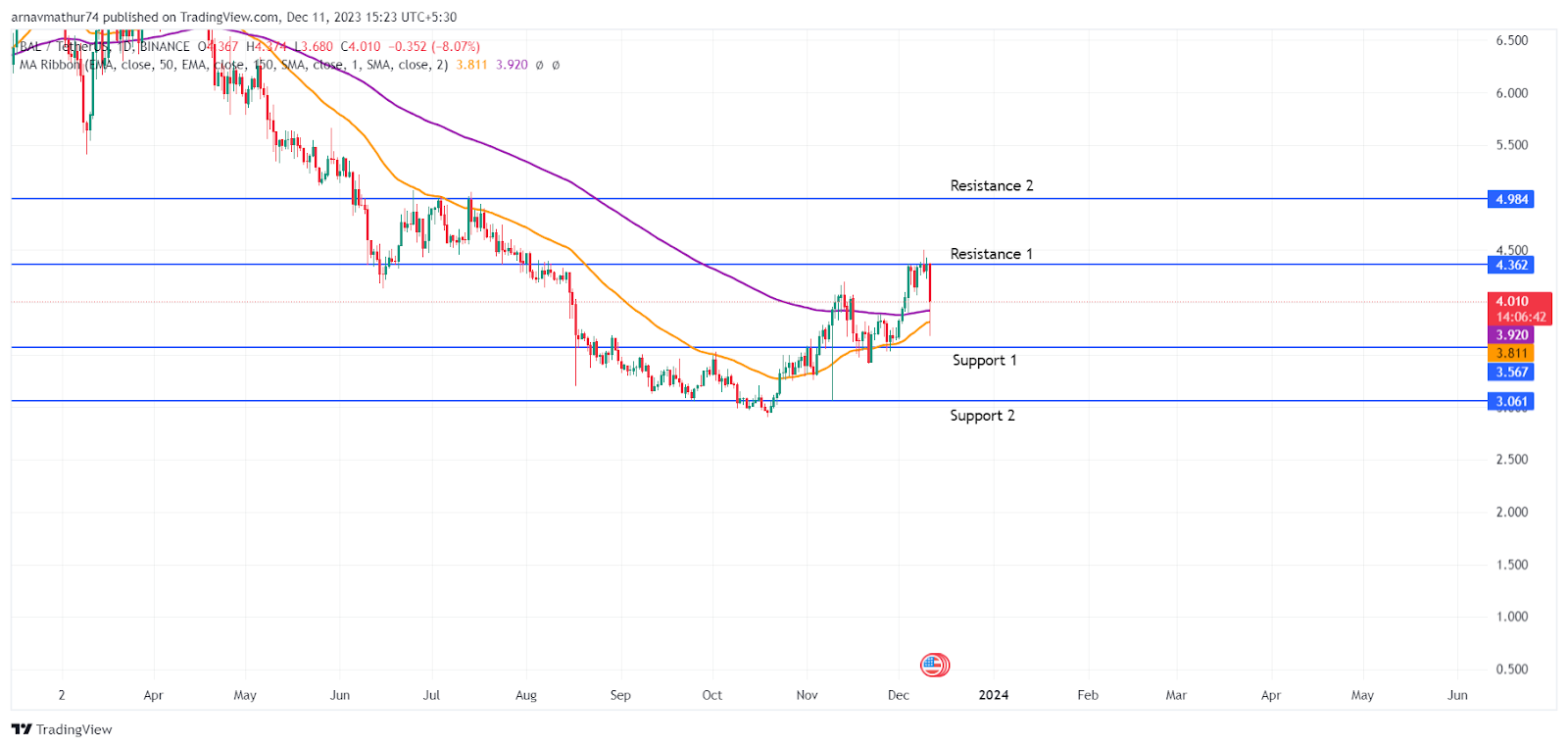 BAL Coin Analysis: Bulls are Rising Towards the Year-to-Date High