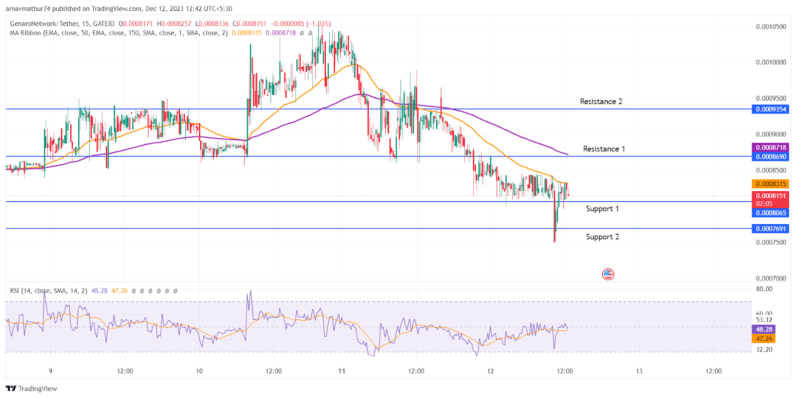 GNX Coin Analysis: Major Support Stayed Intact, What’s Next?
