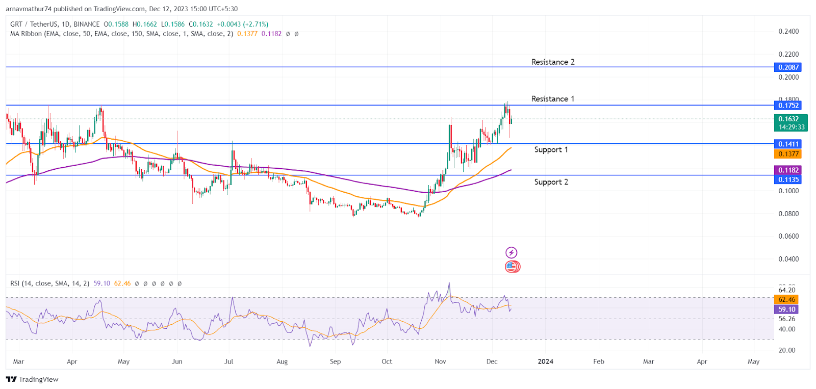 GRT Coin Analysis: Will the Uptrend Continue in the GRT coin?