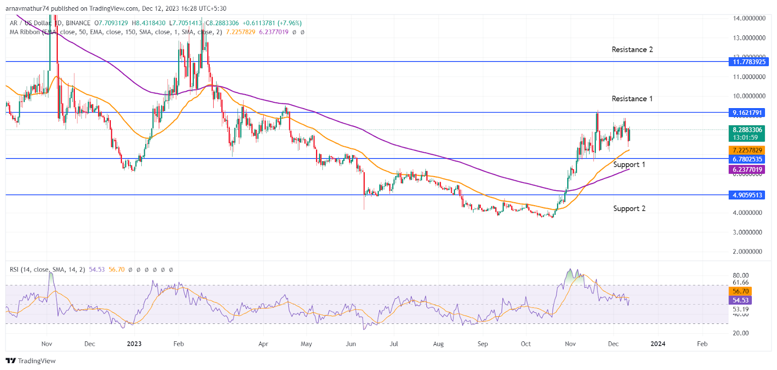 AR Coin Price Prediction: The 50-Day EMA is Propelling the Uptrend
