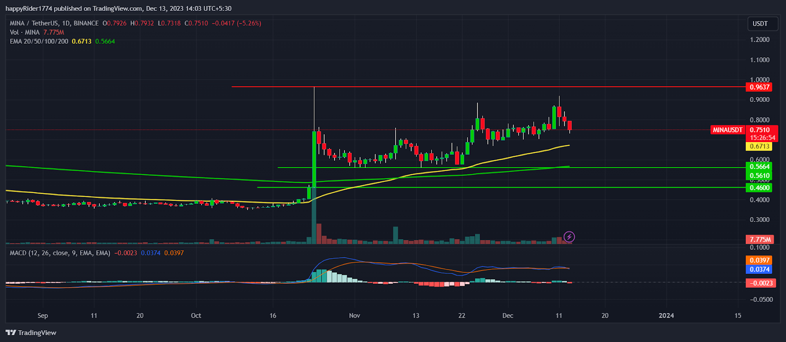 MINA Price Prediction: How Much Mina Can Fly After $1 Breakout?