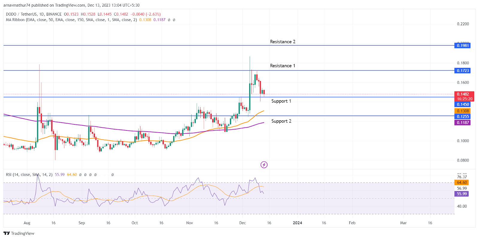 DODO Coin Analysis: Whales are Rapidly Stacking Long Positions
