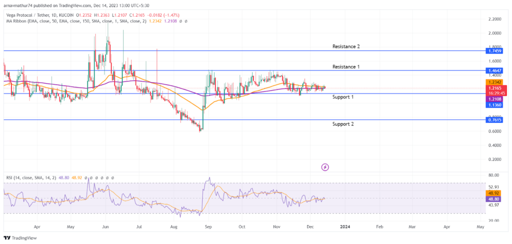 VEGA Coin: Sideways Trend Continues After the Support Crumbles