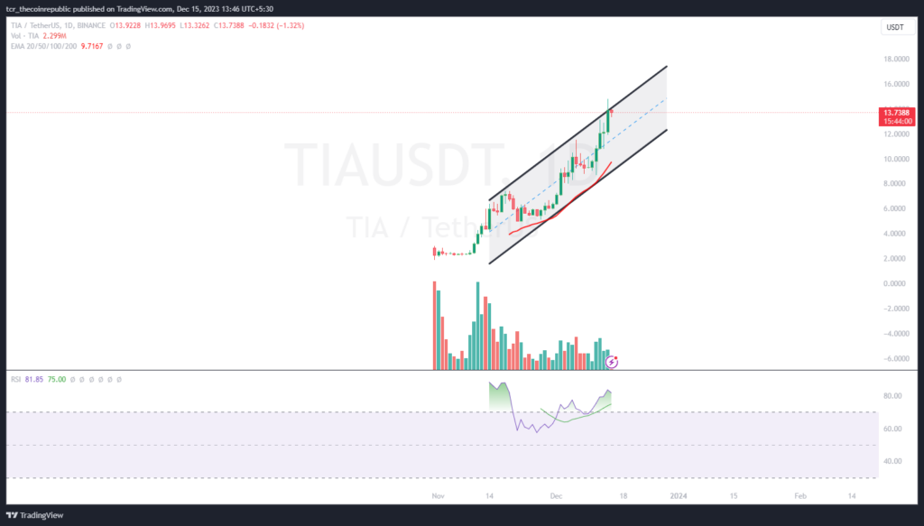 TIA Price Prediction: TIA Flying Above Bars, Will it Reach $15?