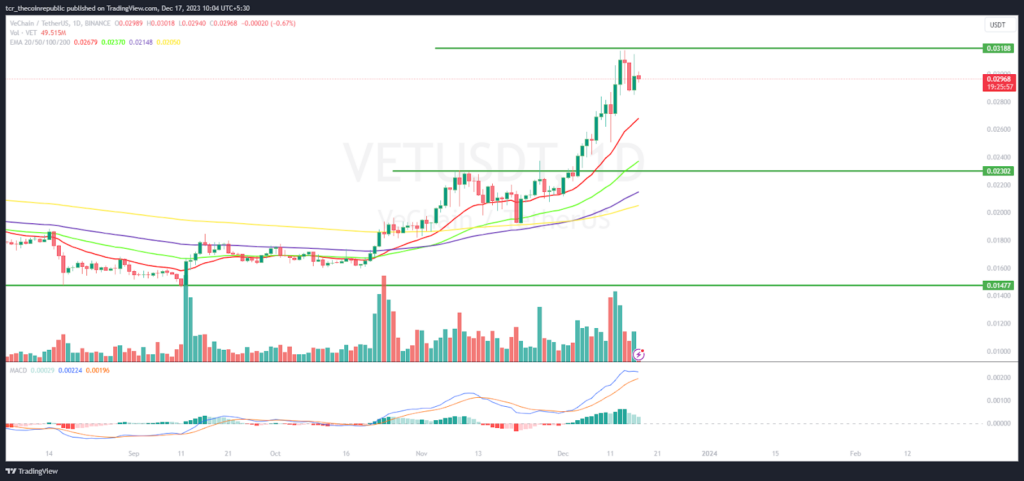VET Price Prediction: VET Rises from Ashes, Will it Beat $0.0350?