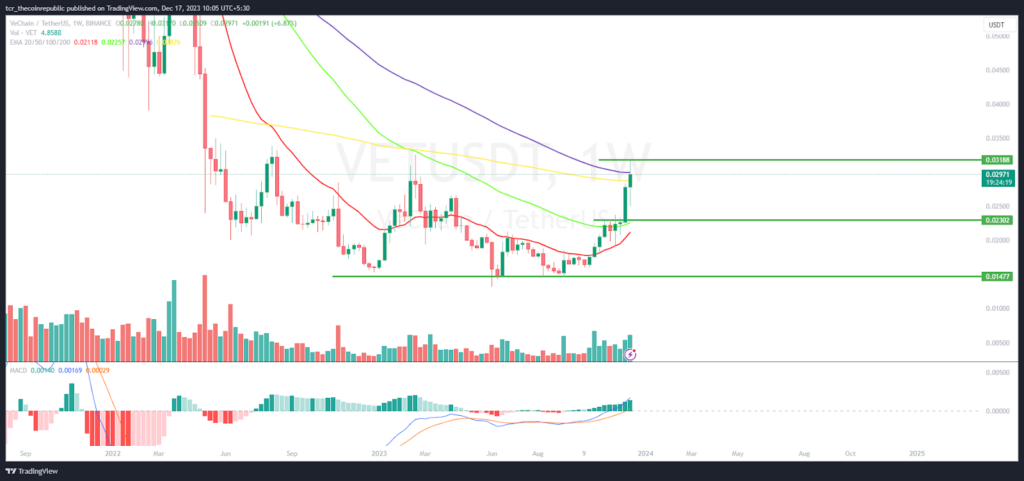 VET Price Prediction: VET Rises from Ashes, Will it Beat $0.0350?