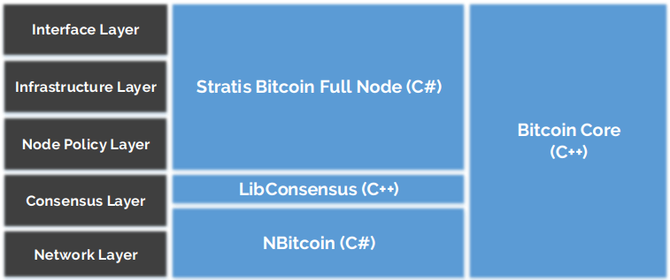 Develop and Deploy Blockchain Applications Readily with Stratis  