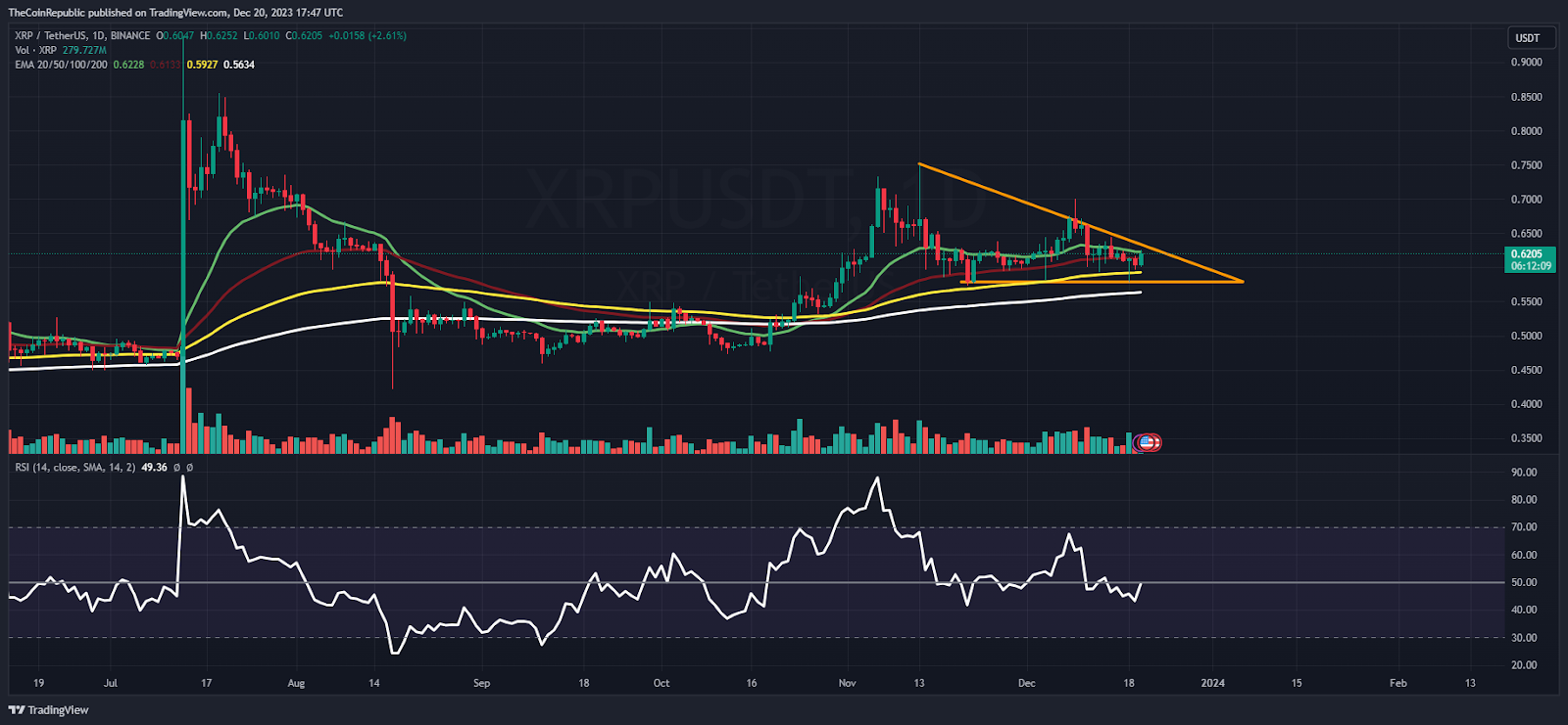 XRP Price Prediction: Is XRP Ready to Slide Toward 200 Day EMA?