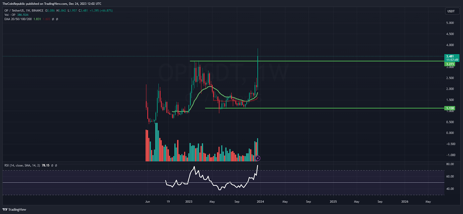 OP Price Prediction: Optimism Shines Above $3 Noted Breakout