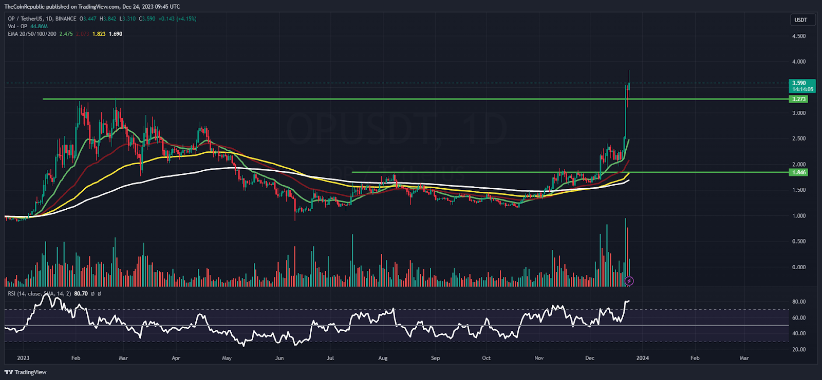 OP Price Prediction: Optimism Shines Above $3 Noted Breakout