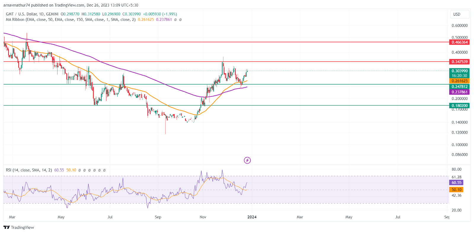 GMT Coin: The Heroic Entry of Bulls Strengthened the Support