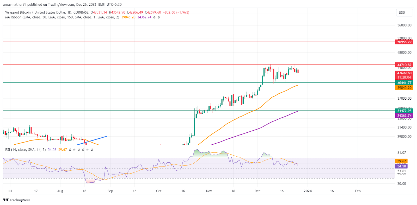 WBTC Coin Price Analysis: Uptrend Continues in Wrapped Bitcoin