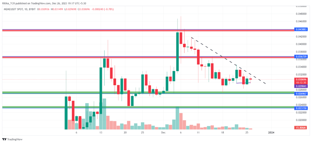 Memecoin Price Analysis and Projection: Can MEME Reach $3 by 2025