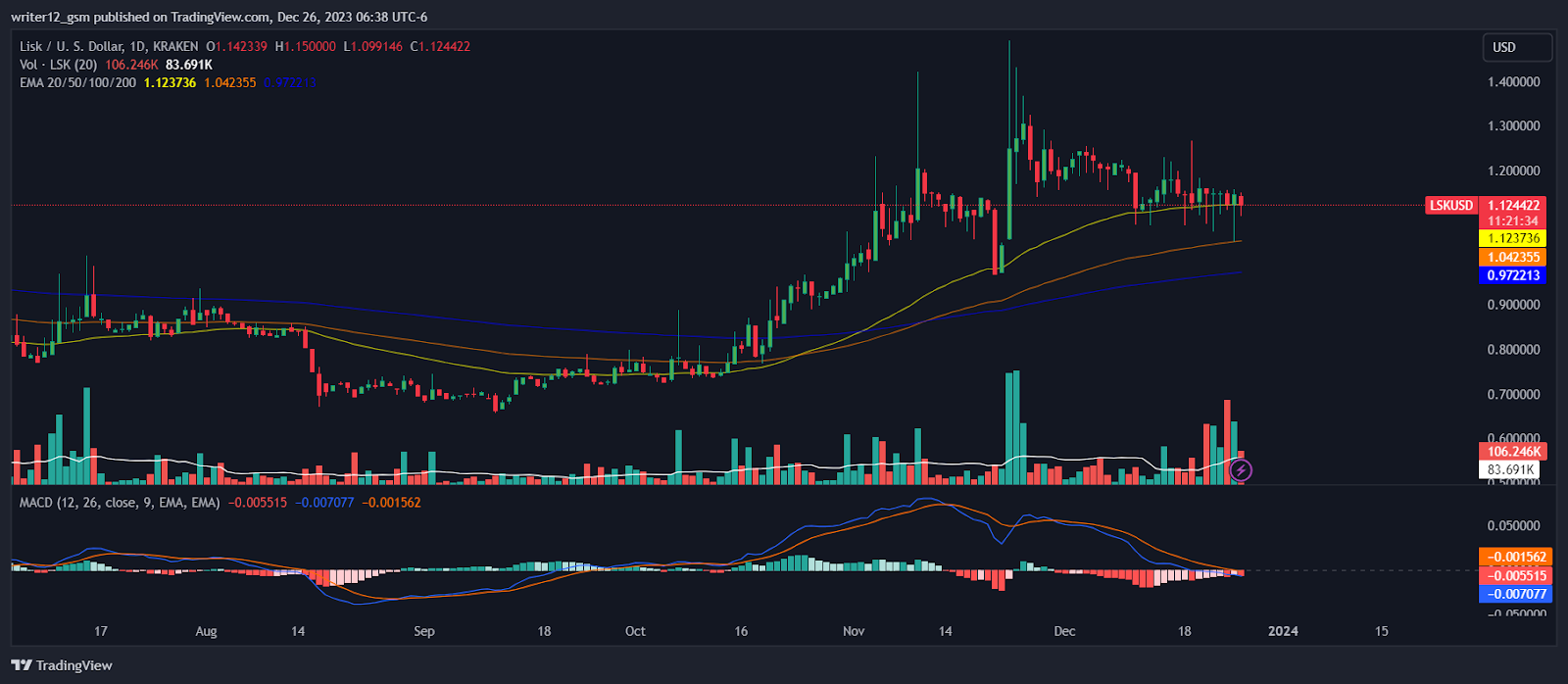 Lisk Crypto Price Prediction: Will LSK Sustain Above 200 EMA?