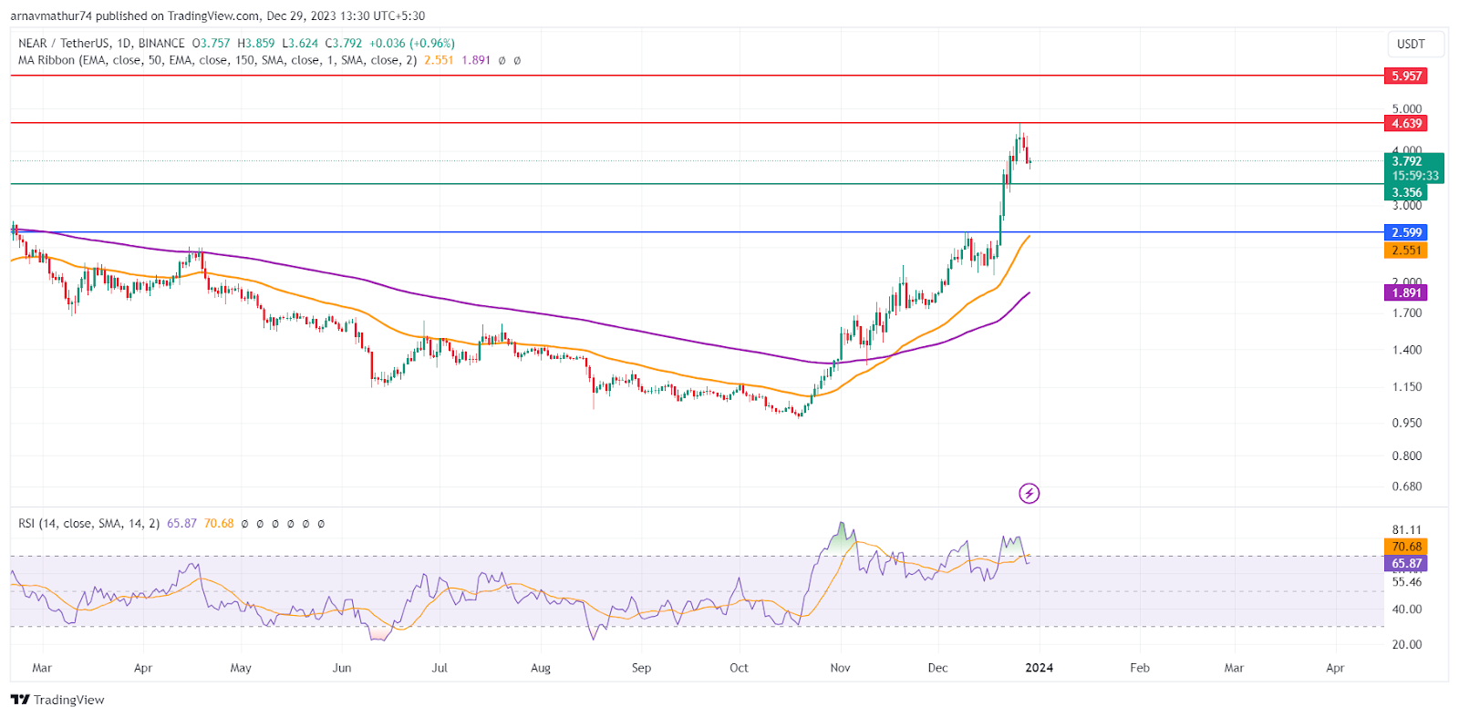 NEAR Coin Analysis: Investors Shouldnt Miss This Major Breakout