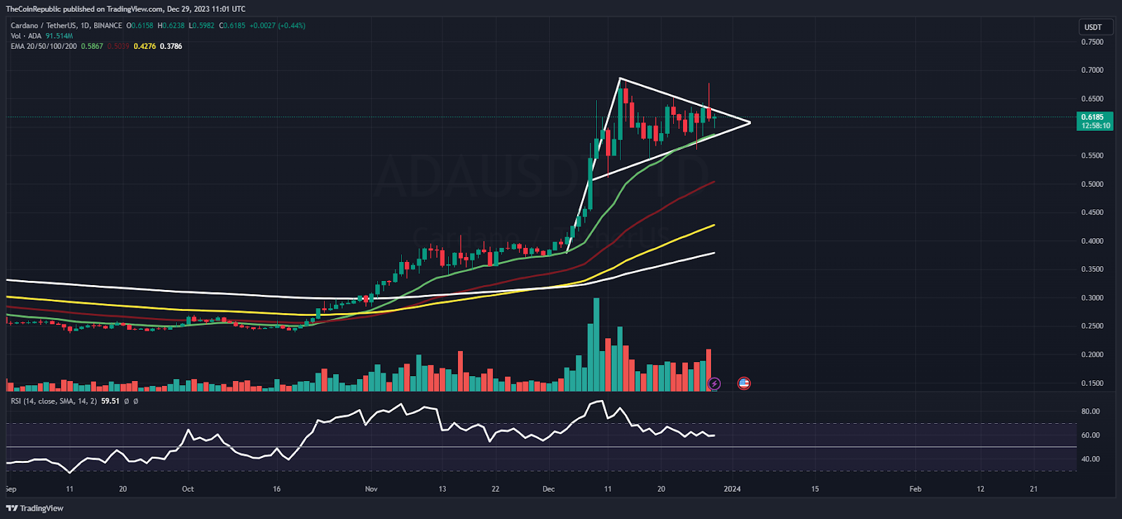ADA Price Prediction: Is ADA Ready to Boost Above $0.7000?
