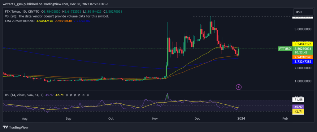 FTX Crypto: Is FTT on the Verge of Breaking 200 EMA?