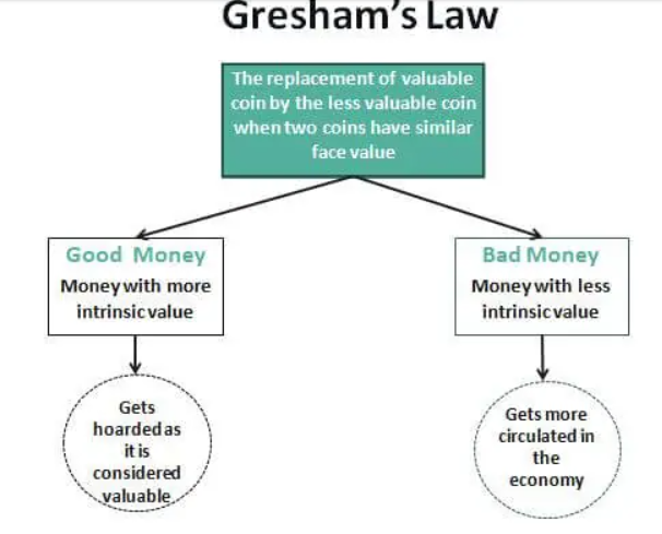 Gresham’s Law: Economic Phenomenon Implication in Cryptocurrency