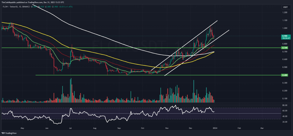 FLOW Price Prediction: Is FLOW Ready to Pull back & Retest $1?