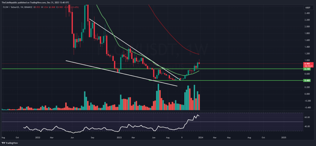 FLOW Price Prediction: Is FLOW Ready to Pull back & Retest $1?