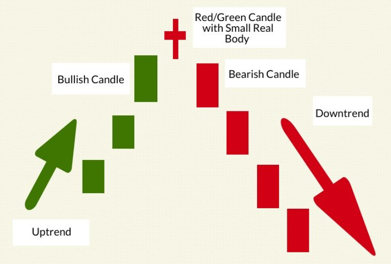 Understanding Bullish and Bearish Reversal Candlestick Patterns