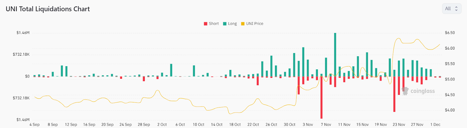 Uniswap: Can UNI Price Beat the Upper Resistance Level?
