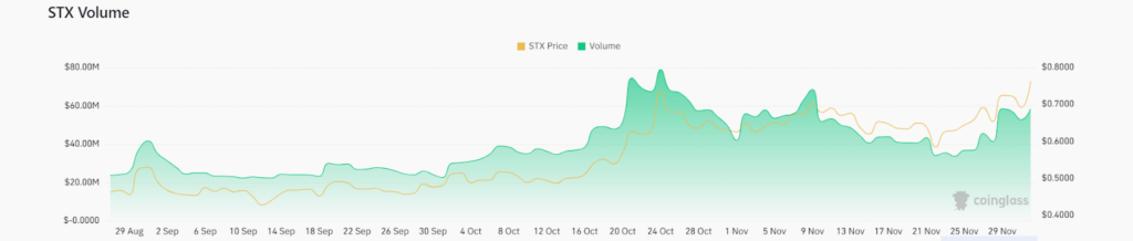 Stacks: Will STX Crypto Price Knock Out the Upper Hurdles & Reach $1?