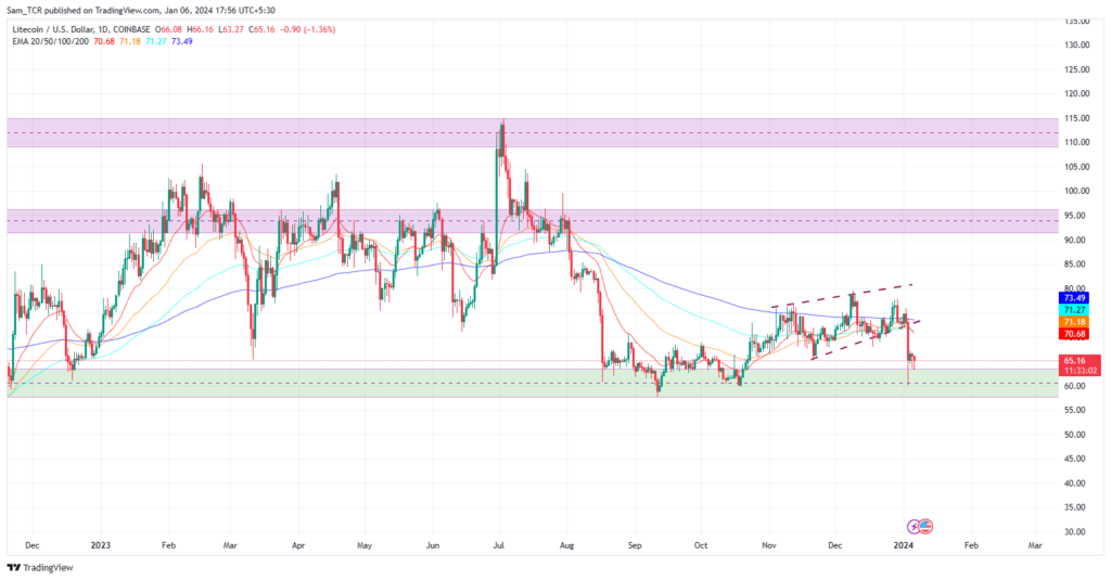 Does Litecoin Price Have A Long Way to Reclaim Upper Level?