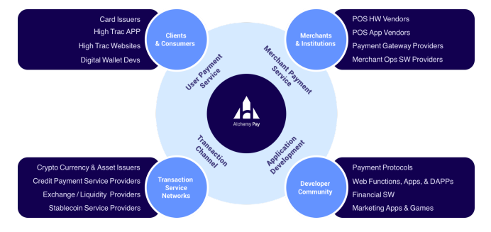 Components of the Ecosystem of the Alchemy Pay Protocol