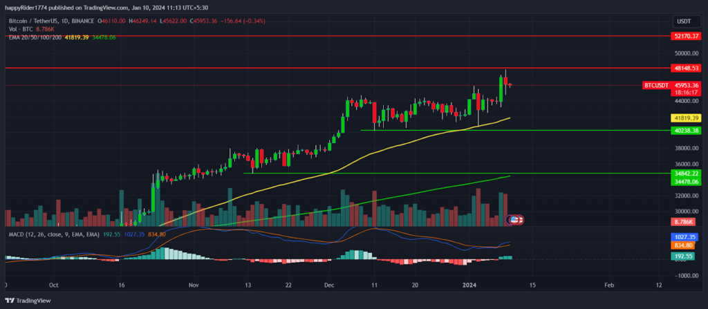 Bitcoin Price Near 48K; Will BTC Breakout or Face Rejection?