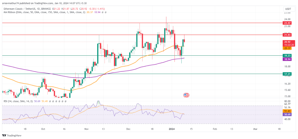 ETC Price Analysis: Support Stayed Intact for Bullish Investor