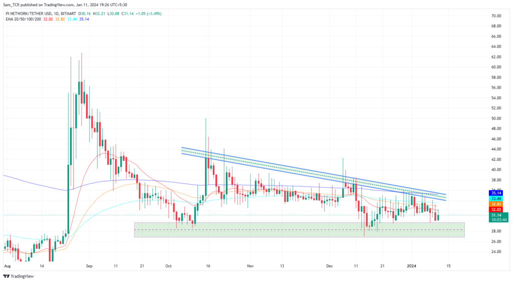 PI Network: Is PI Crypto Going To Shoot A Parabolic Move Soon?