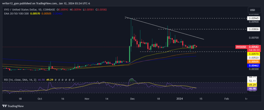 Will XYO Price Bounceback from the Current Dynamic Support?