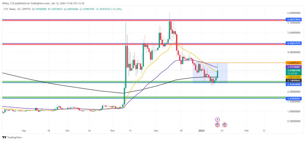 FTX Token Price Lifts off 18% Intraday: Is the Downtrend Over?