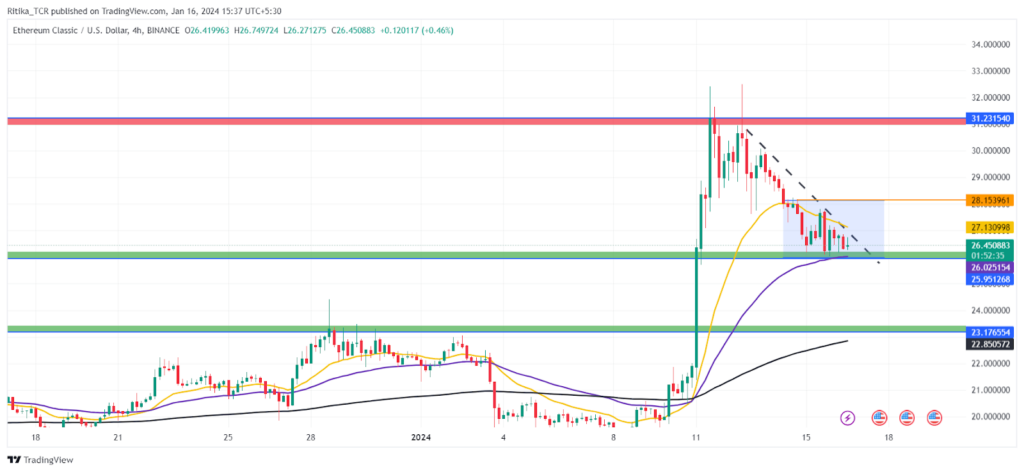 Ethereum Classic Price Halts The Fall: Is A Bullish Wave Ahead?