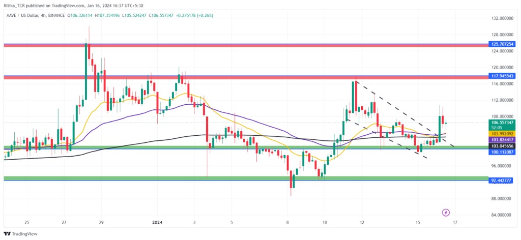 AAVE Price Reverses Course after Retracing 50 EMA: What’s Next?
