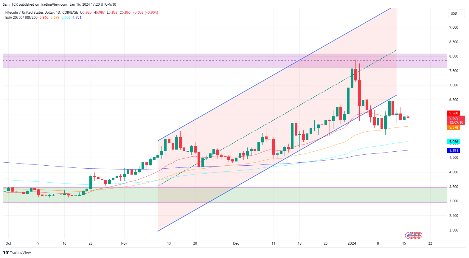 Filecoin Crypto: Can FIL Crypto Continue Downtrend From Pullback?