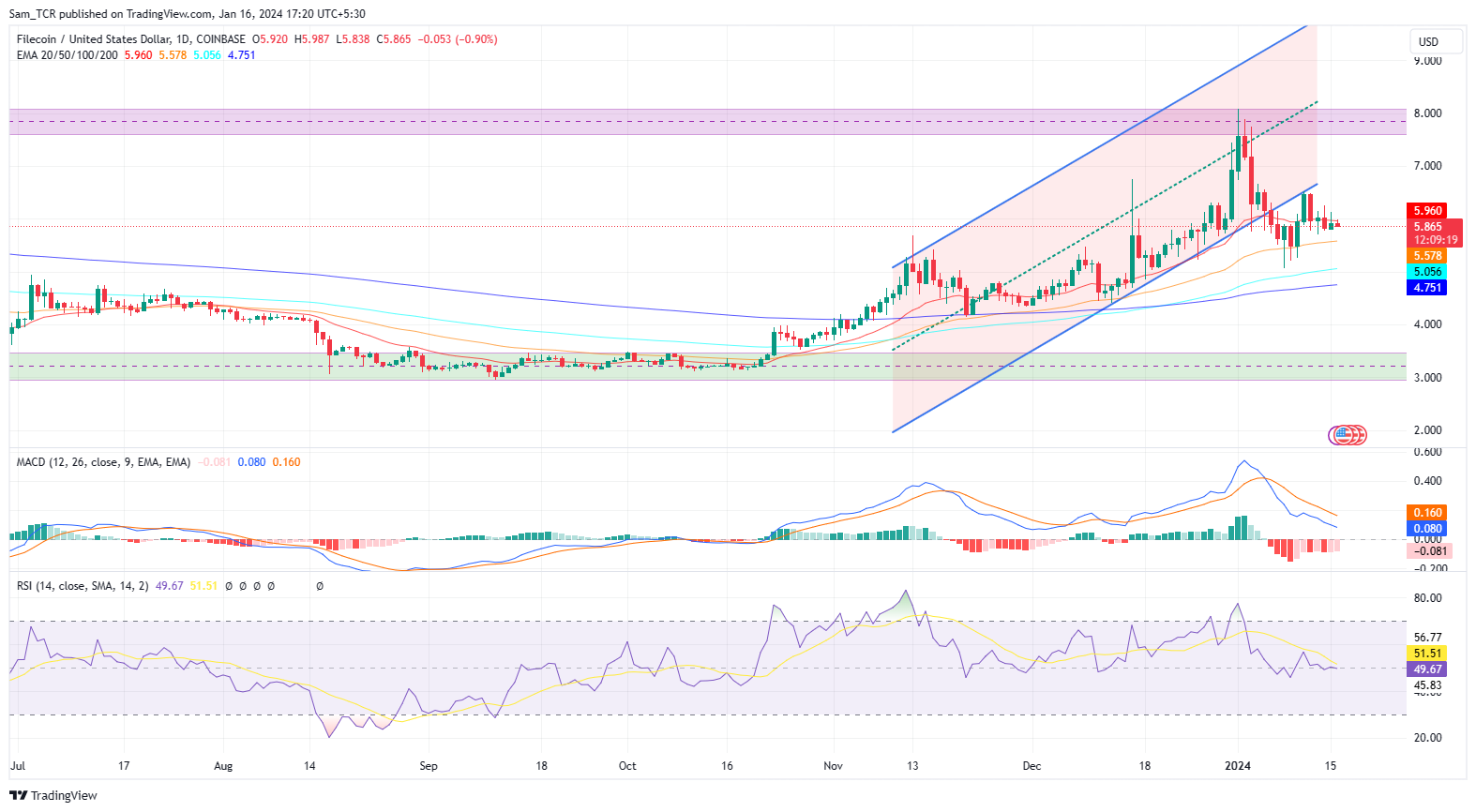 Filecoin Crypto: Can FIL Crypto Continue Downtrend From Pullback?