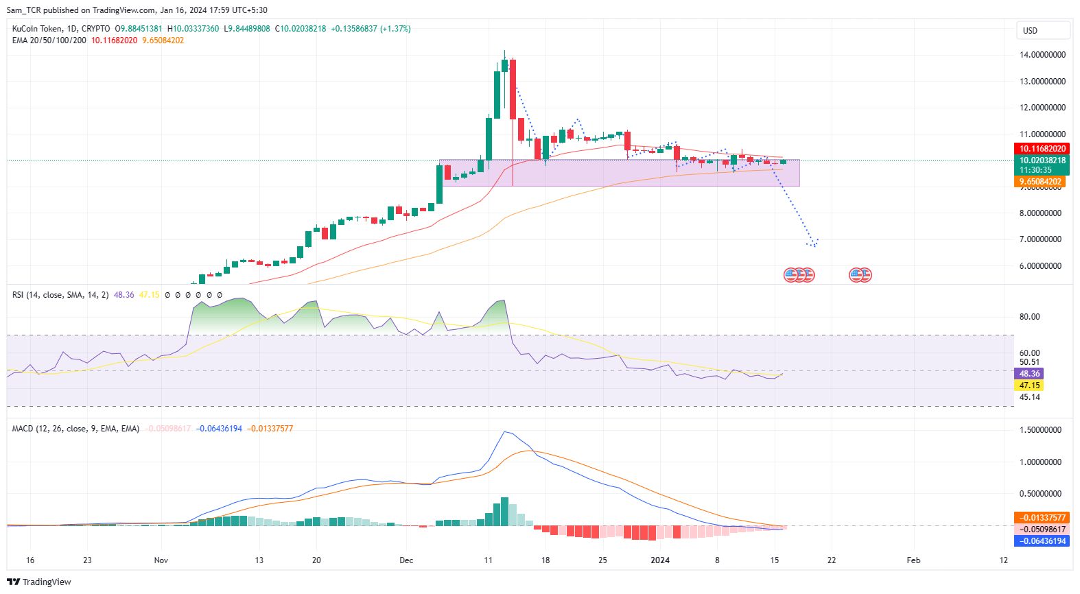 KuCoin Crypto: Can KCS Crypto Hold Its Current Level Or Fall?