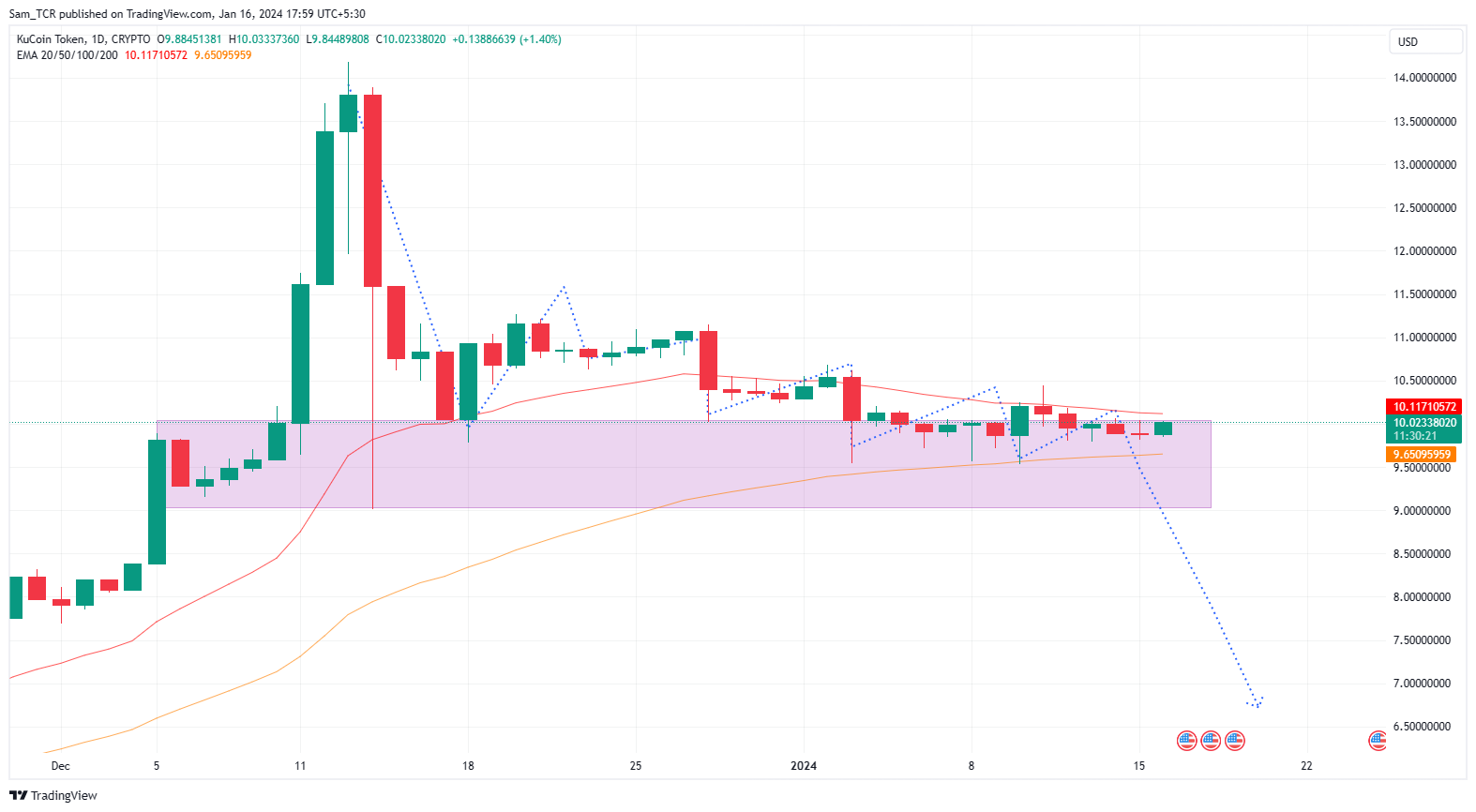 KuCoin Crypto: Can KCS Crypto Hold Its Current Level Or Fall?