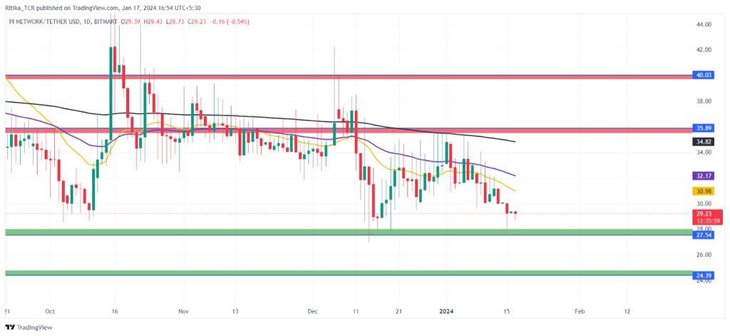 Pi Coin Price Retreats after Brief Rally: Is It Heading for a Correction?