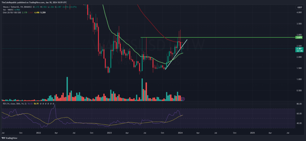 WAVES Price Prediction: Bulls Dragging Gains; Will It Retest $2?