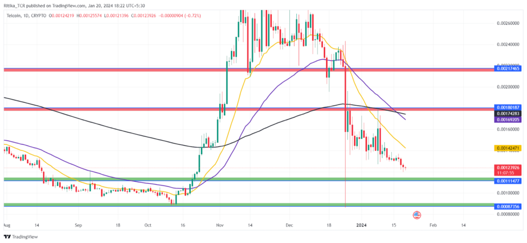 Telcoin Price (TEL) Resumes Downtrend, How Low Can it Go?